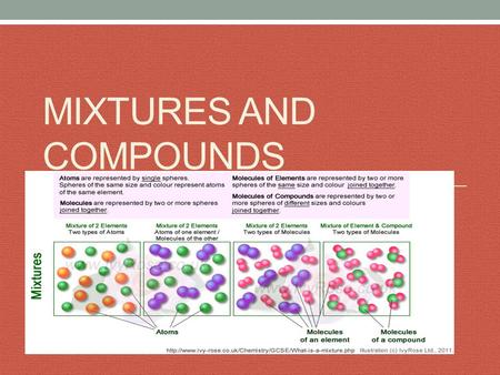 MIXTURES AND COMPOUNDS. Types of Mixtures Two types of mixtures exist 1. Homogeneous Uniform in nature Cannot tell that it is a mixture by just looking.