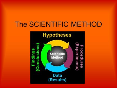 The SCIENTIFIC METHOD. Definition Scientific method - steps used by scientists to solve a problem.