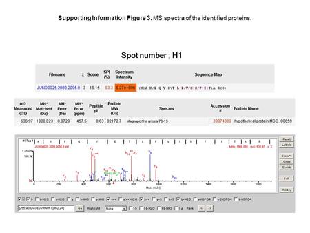 Spot number ; H1 Supporting Information Figure 3. MS spectra of the identified proteins.