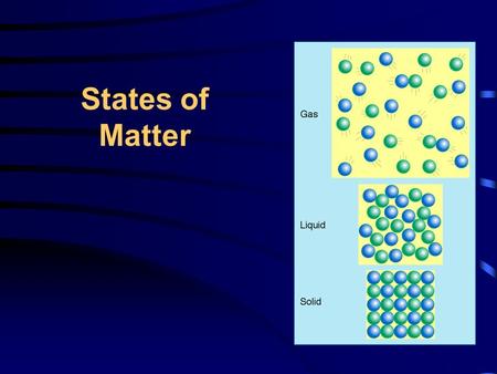 States of Matter SOLIDS Particles are packed closely together Particles vibrate but do not move past each other Particles are geometrically arranged.
