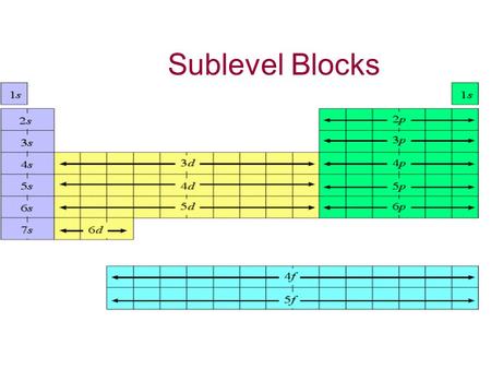 Sublevel Blocks. Practice Prediction Problems Without looking at the table, give the group, period, and block in which the element with electron configuration.