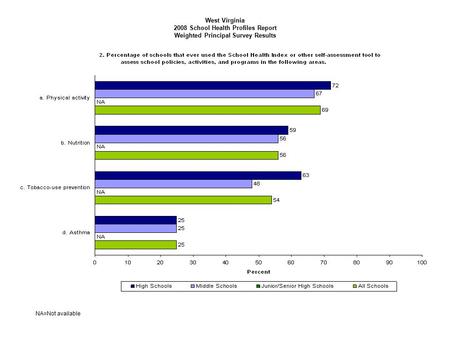 West Virginia 2008 School Health Profiles Report Weighted Principal Survey Results NA=Not available.