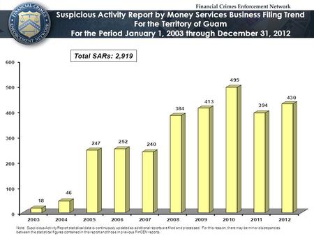 Suspicious Activity Report by Money Services Business Filing Trend For the Territory of Guam For the Period January 1, 2003 through December 31, 2012 Note: