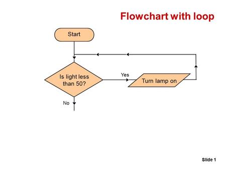 Slide 1 Flowchart with loop Start Is light less than 50? Turn lamp on Yes No.