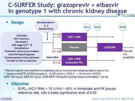 Roth D. Lancet 2015; Oct 6; 386:1537-45 C-SURFER Study: grazoprevir + elbasvir in genotype 1 with chronic kidney disease N = 111 GZR + EBR Placebo GZR.