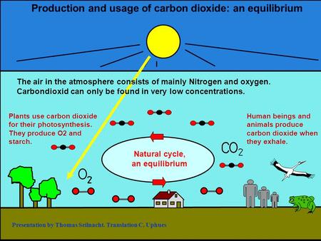 Production and usage of carbon dioxide: an equilibrium Human beings and animals produce carbon dioxide when they exhale. Plants use carbon dioxide for.
