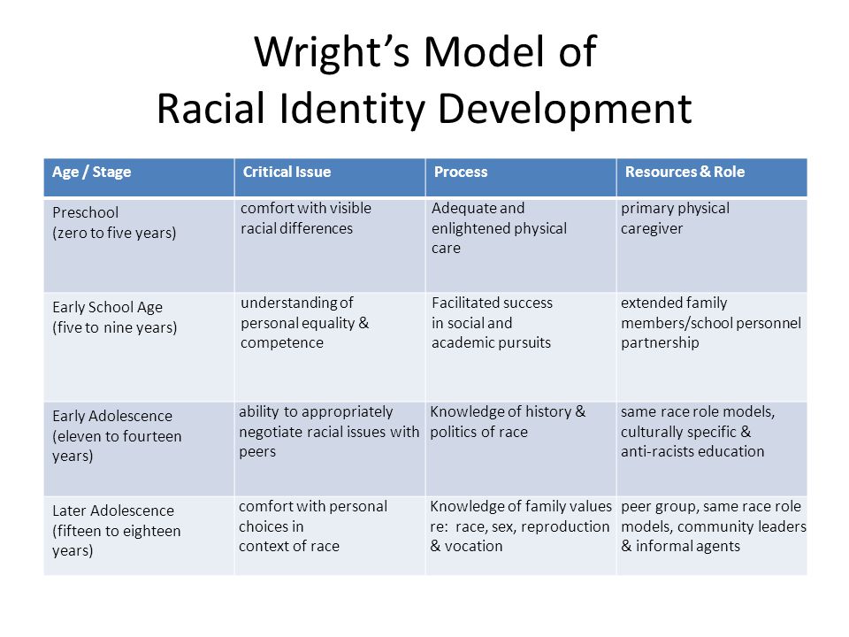 Racial Ethnic Identity Development 5