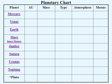 Planetary Chart PlanetAUMassTypeAtmosphereMoons Mercury Venus Earth Mars Inner Planets Jupiter Saturn Uranus Neptune *Pluto.