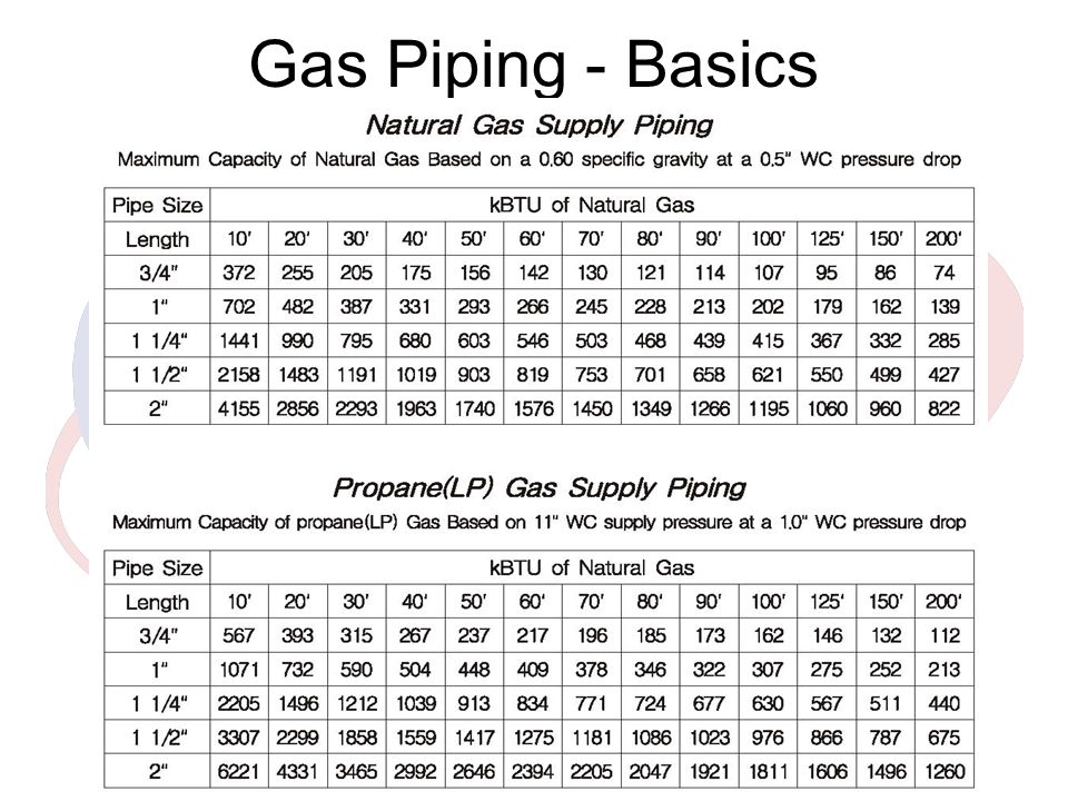 Natural Gas Pipe Size Btu Chart