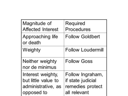 Magnitude of Affected Interest Required Procedures Approaching life or death Follow Goldbert WeightyFollow Loudermill Neither weighty nor de minimus Follow.