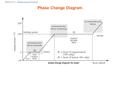 ISNS 3371 - Phenomena of Nature Phase Change Diagram.