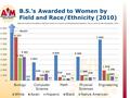 B.S.’s Awarded to Women by Field and Race/Ethnicity (2010) National Science Foundation, National Center for Science and Engineering Statistics, Survey.