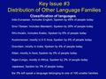 Key Issue #3 Distribution of Other Language Families Classification of languages Indo-European; Includes English; Spoken by 48% of people today Sino-Tibetan;