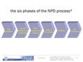Tm&i 2010 IVa.1 the six phases of the NPD process* *reproduced from ‘Product Innovation: leading change through integrated product development’. D. Rainey.