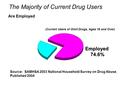 The Majority of Current Drug Users Employed 74.6% Source: SAMHSA 2003 National Household Survey on Drug Abuse, Published 2004 (Current Users of Illicit.