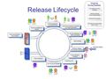 Release Lifecycle Development Iterations / Start Here Next Release Re-estimate based on better granularity Customer UATGo / No Go for ReleaseAgree releaseDeploy.