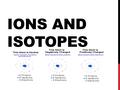 IONS AND ISOTOPES. CHARACTERISTICS OF IONS Ions are particles with a +/- charge All ions begin as neutral atoms Atoms that have lost electrons are called.