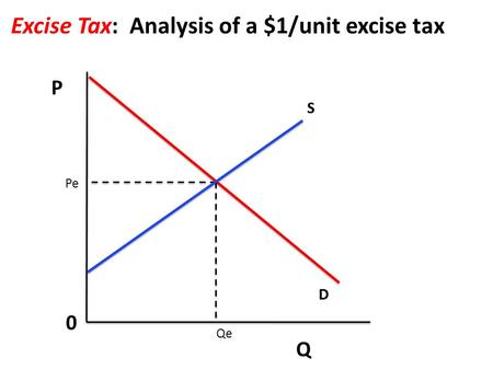 P Q 0 Excise Tax: Analysis of a $1/unit excise tax S D Pe Qe.
