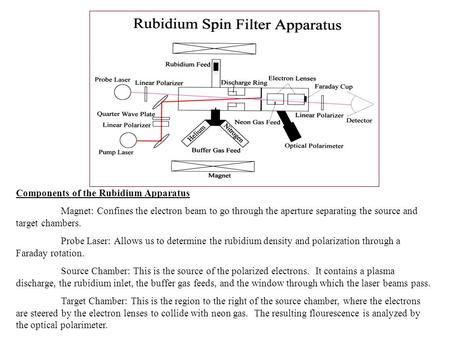 Components of the Rubidium Apparatus Magnet: Confines the electron beam to go through the aperture separating the source and target chambers. Probe Laser: