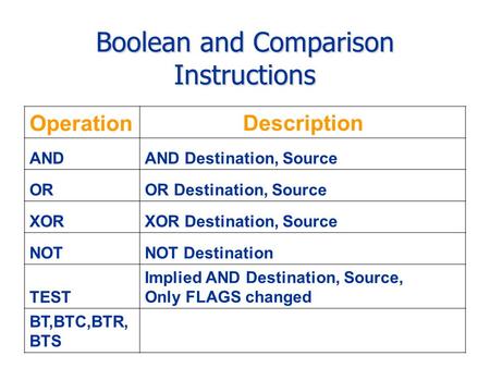 Boolean and Comparison Instructions Operation Description ANDAND Destination, Source OROR Destination, Source XORXOR Destination, Source NOTNOT Destination.