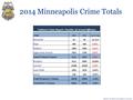 2014 Minneapolis Crime Totals Statistics verified and completed on 1/12/2015 CRIME201420131yr % Chg Homicide 3236-11.11% Rape 3883860.52% Robbery 186918650.21%