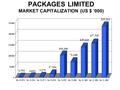 PACKAGES LIMITED MARKET CAPITALIZATION (US $ ‘000)