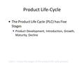 Product Life-Cycle The Product Life Cycle (PLC) has Five Stages
