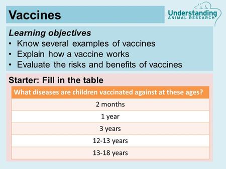 Learning objectives Know several examples of vaccines Explain how a vaccine works Evaluate the risks and benefits of vaccines Starter: Fill in the table.