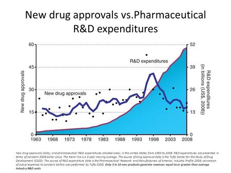 New drug approvals vs.Pharmaceutical R&D expenditures New drug approvals (dots), and pharmaceutical R&D expenditures (shaded area), in the United States.