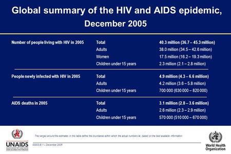 00003-E-1 – December 2005 Global summary of the HIV and AIDS epidemic, December 2005 The ranges around the estimates in this table define the boundaries.
