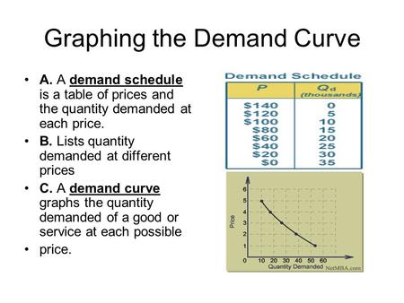 Graphing the Demand Curve A. A demand schedule is a table of prices and the quantity demanded at each price. B. Lists quantity demanded at different prices.