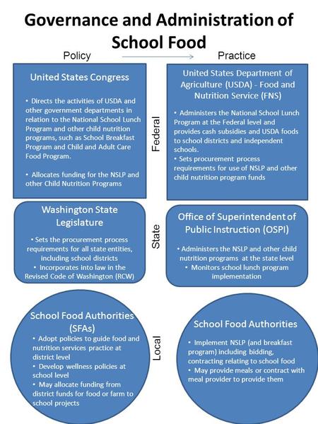 Governance and Administration of School Food Washington State Legislature Sets the procurement process requirements for all state entities, including school.