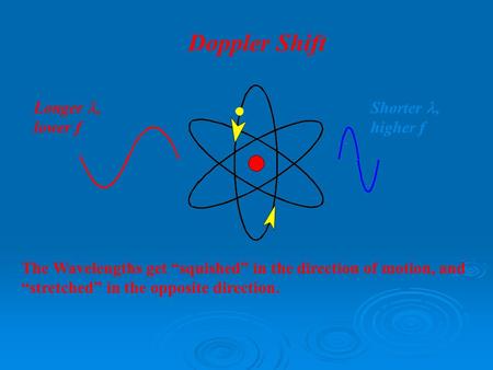 Astrophysics and Cosmology The Wavelengths get “squished” in the direction of motion, and “stretched” in the opposite direction. Doppler Shift Longer,