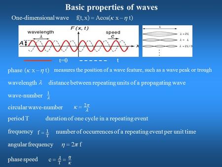 Basic properties of waves One-dimensional wave t=0 t circular wave-number wave-number angular frequency frequency phase speed phase measures the position.