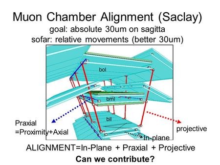 Projective Praxial =Proximity+Axial In-plane bil bml bol Muon Chamber Alignment (Saclay) goal: absolute 30um on sagitta sofar: relative movements (better.