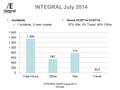 INTEGRAL QSHR August 2014 Minutes INTEGRAL July 2014 Incidents –1 incidents, 0 near misses Hours 01/07/14-31/07/14 57% Site, 3% Travel, 40% Office.