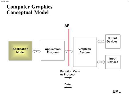 16/5/2016 02:47 UML Computer Graphics Conceptual Model Application Model Application Program Graphics System Output Devices Input Devices API Function.
