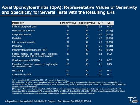 Axial Spondyloarthritis (SpA): Representative Values of Sensitivity and Specificity for Several Tests with the Resulting LRs *LR+ = sensitivity/(1 – specificity);