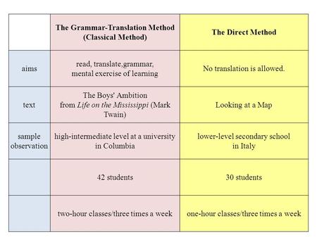 The Grammar-Translation Method (Classical Method) The Direct Method aims read, translate,grammar, mental exercise of learning No translation is allowed.