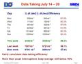 Arnd Meyer (RWTH Aachen) July 21, 2003Page 1 Data Taking July 14 – 20 Day∫L dt (del)∫L dt (rec)Efficiency Mon 956nb -1 840nb -1 87.8% Wed 111nb -1 100nb.