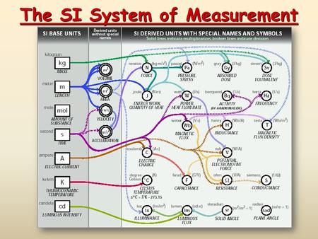 The SI System of Measurement The Nature of Measurement Part 1 - number Part 2 - scale (unit) which is the ESSENTIAL part that gives meaning… I say I’ll.
