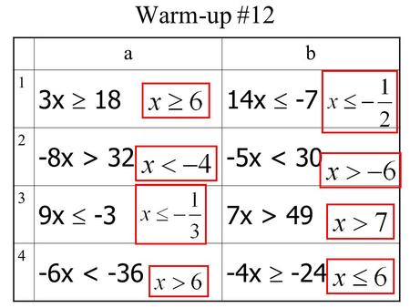 Warm-up #12 ab 1 3x  1814x  -7 2 -8x > 32-5x < 30 3 9x  -3 7x > 49 4 -6x < -36 -4x  -24.