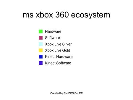 Created by BM|DESIGN|ER ms xbox 360 ecosystem Hardware Software Xbox Live Silver Xbox Live Gold Kinect Hardware Kinect Software.