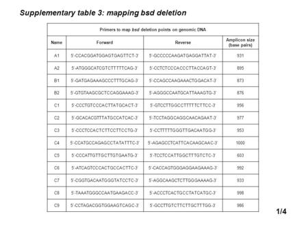 Primers to map bsd deletion points on genomic DNA NameForwardReverse Amplicon size (base pairs) A15’-CCACGGATGGAGTGAGTTCT-3’5’-GCCCCCAAGATGAGGATTAT-3’931.