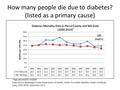 How many people die due to diabetes? (listed as a primary cause) *Age adjusted to US2000 Data source: Washington State Department of Health, Center for.