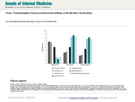 Date of download: 6/23/2016 From: The Anticipated Clinical and Economic Effects of 90–90–90 in South Africa Ann Intern Med. Published online May 31, 2016.
