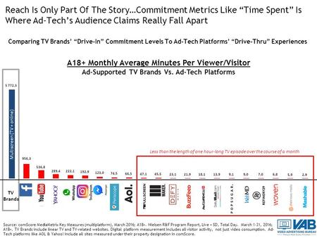 Reach Is Only Part Of The Story…Commitment Metrics Like “Time Spent” Is Where Ad-Tech’s Audience Claims Really Fall Apart Comparing TV Brands’ “Drive-In”