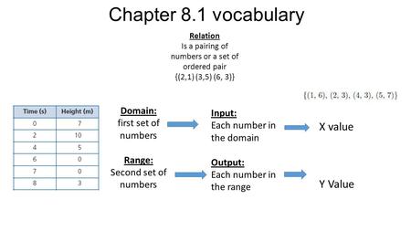 Chapter 8.1 vocabulary Relation Is a pairing of numbers or a set of ordered pair {(2,1) (3,5) (6, 3)} Domain: first set of numbers Range: Second set of.