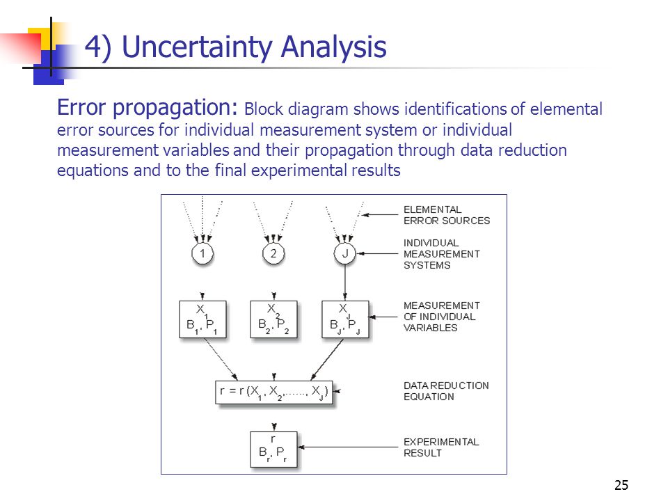 Error Analysis Uncertainty 54