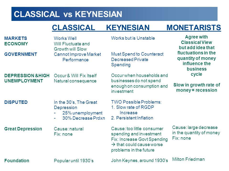 keynesian and classical